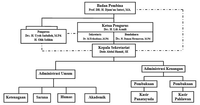 Pengurus Yayasan PGII